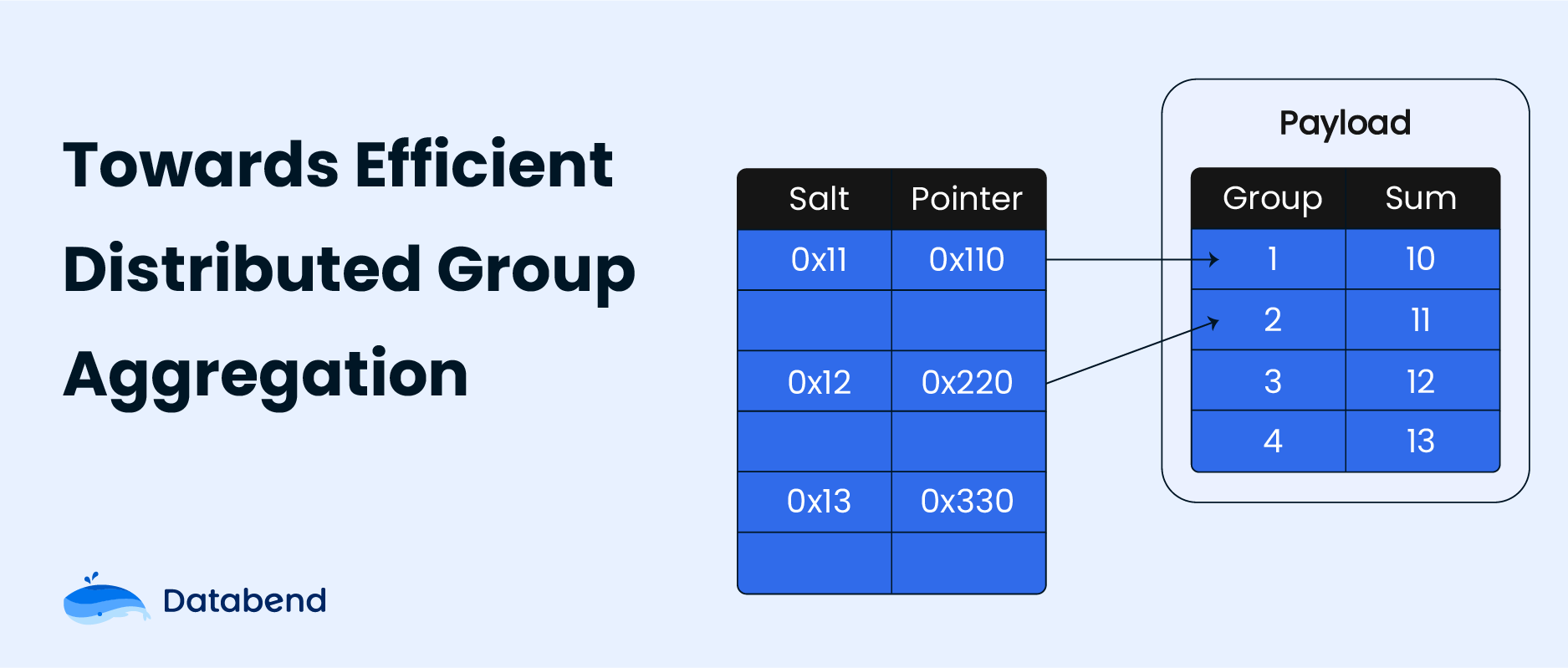 Towards Efficient Distributed Group Aggregation